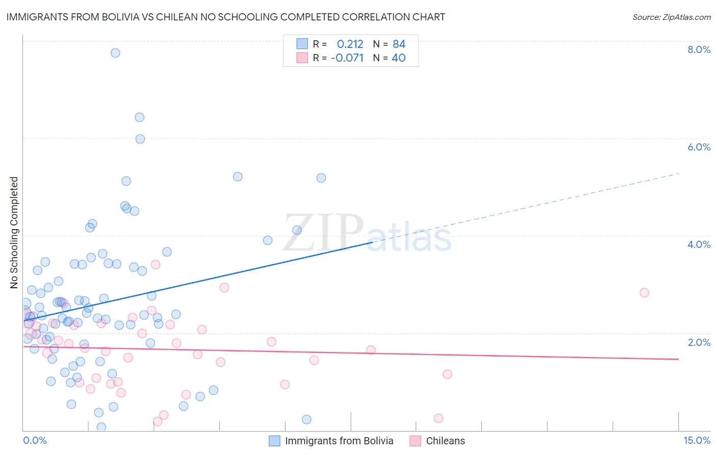Immigrants from Bolivia vs Chilean No Schooling Completed