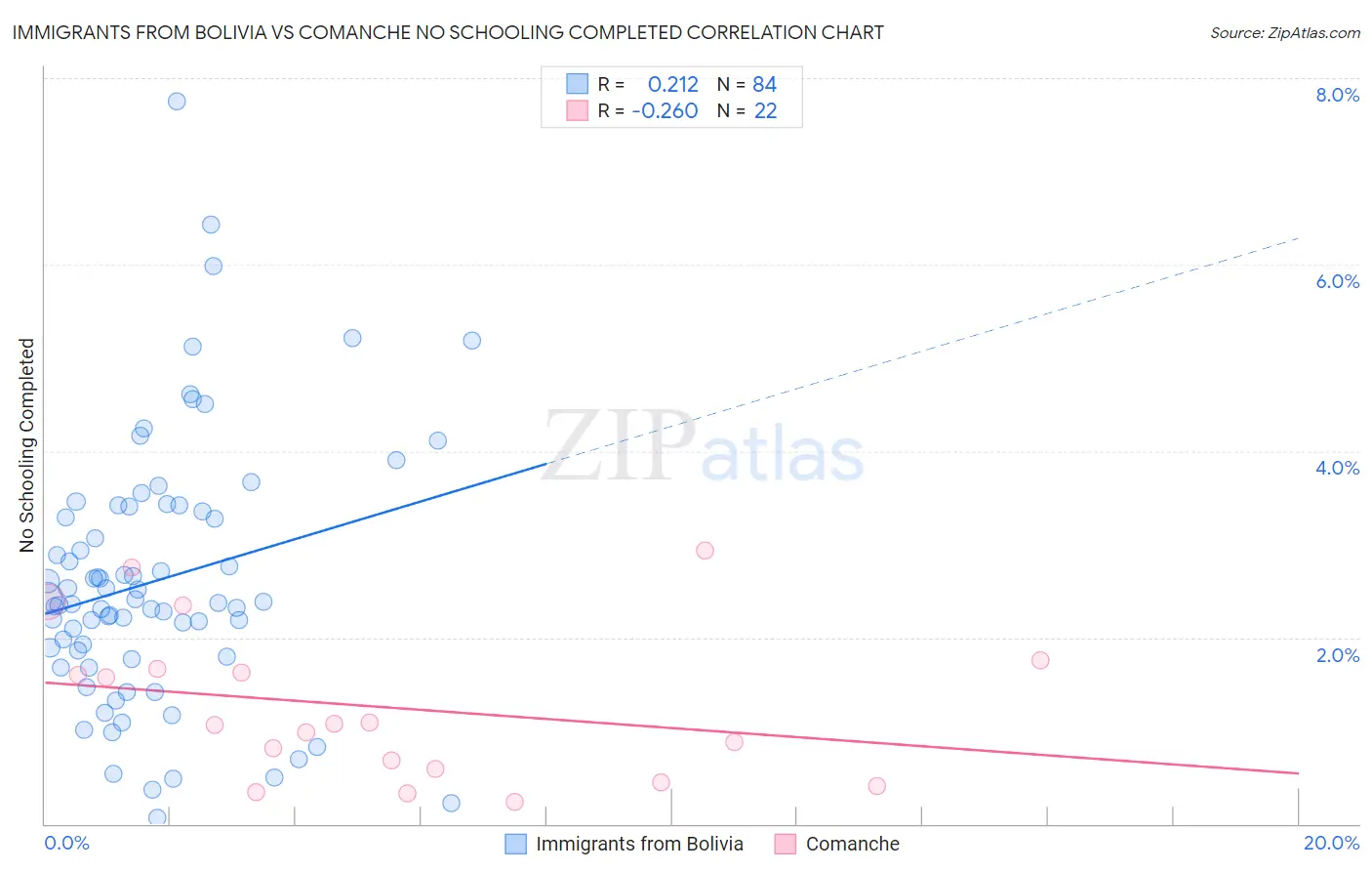 Immigrants from Bolivia vs Comanche No Schooling Completed