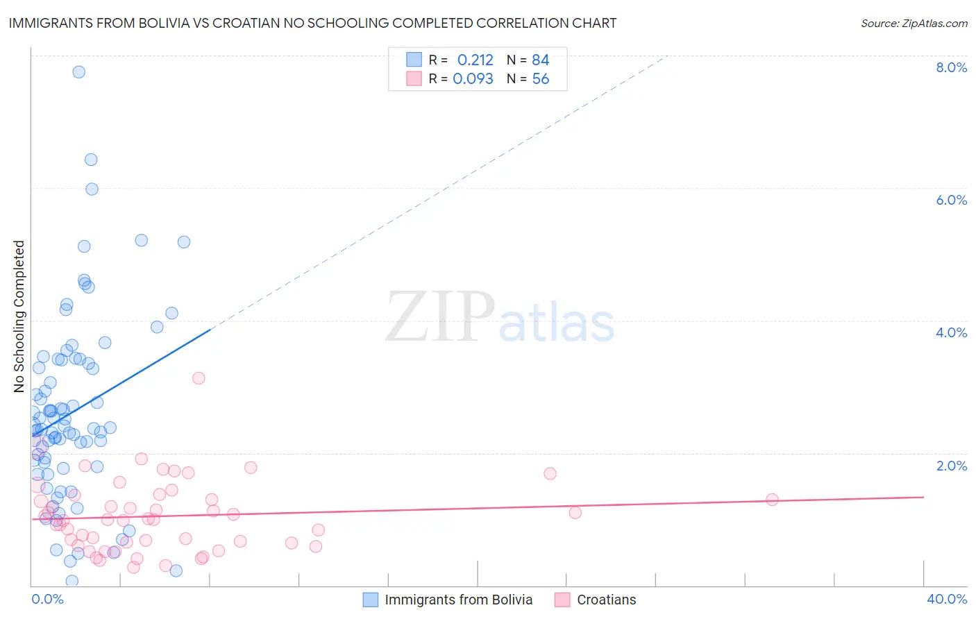 Immigrants from Bolivia vs Croatian No Schooling Completed
