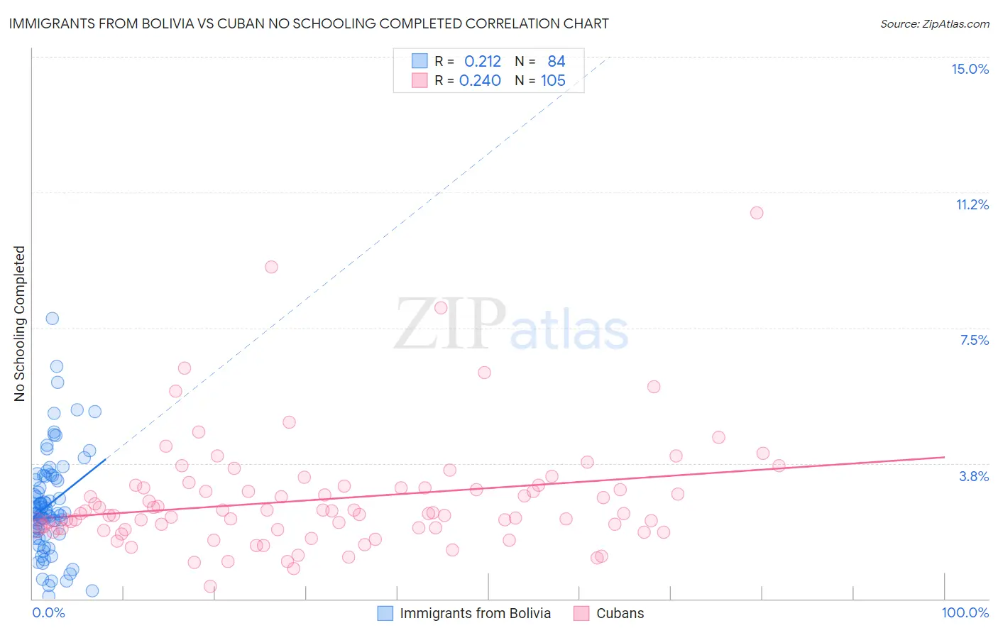 Immigrants from Bolivia vs Cuban No Schooling Completed