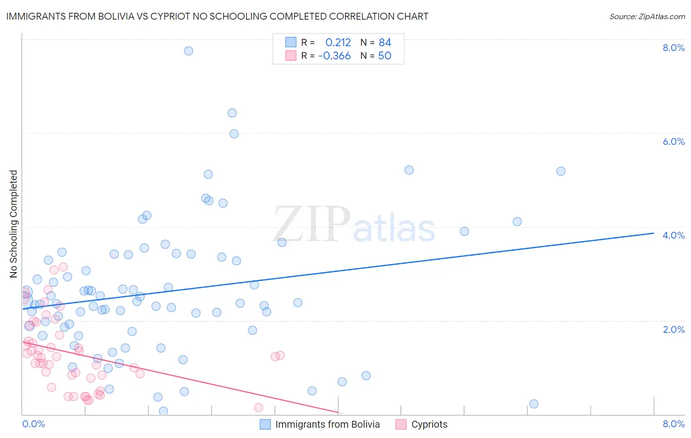 Immigrants from Bolivia vs Cypriot No Schooling Completed