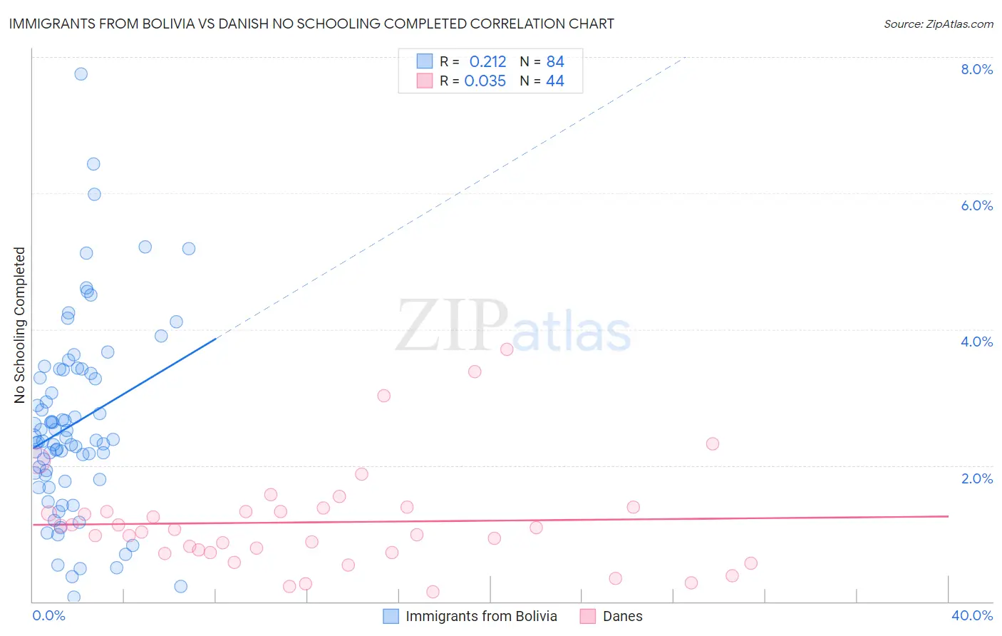 Immigrants from Bolivia vs Danish No Schooling Completed