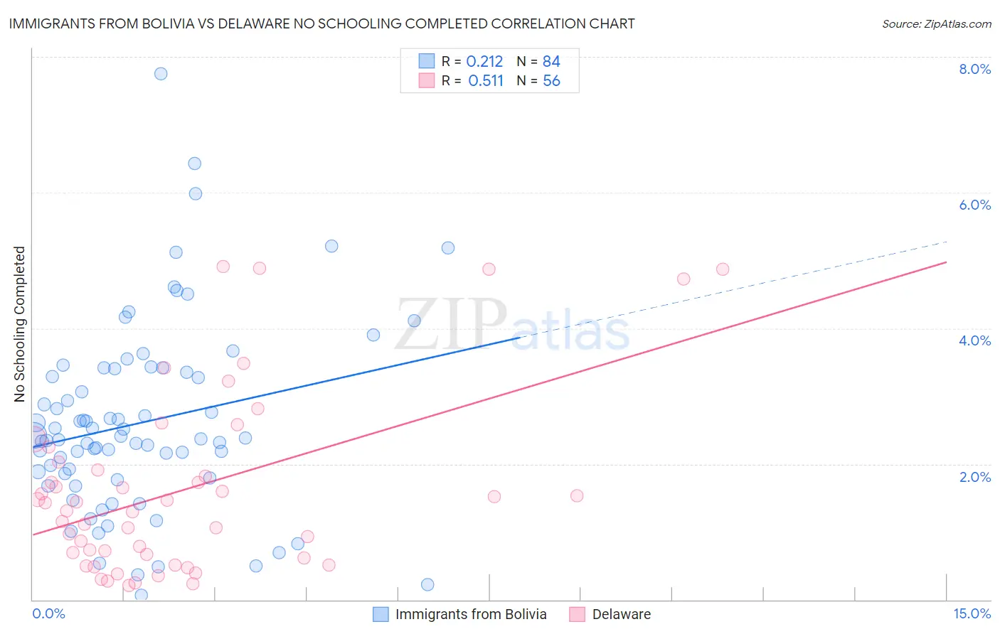 Immigrants from Bolivia vs Delaware No Schooling Completed
