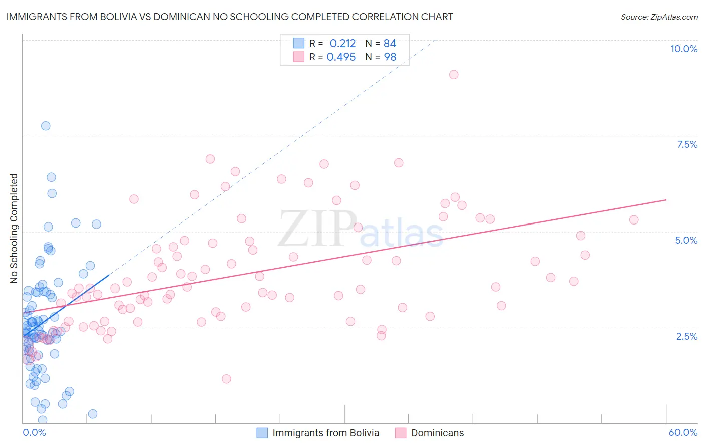 Immigrants from Bolivia vs Dominican No Schooling Completed