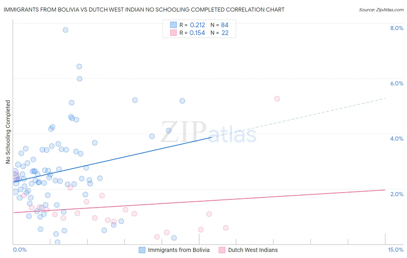 Immigrants from Bolivia vs Dutch West Indian No Schooling Completed