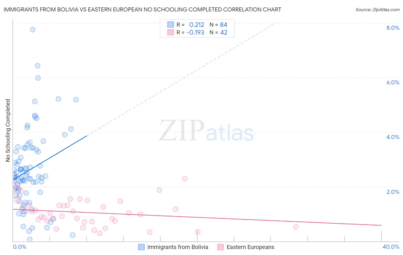 Immigrants from Bolivia vs Eastern European No Schooling Completed