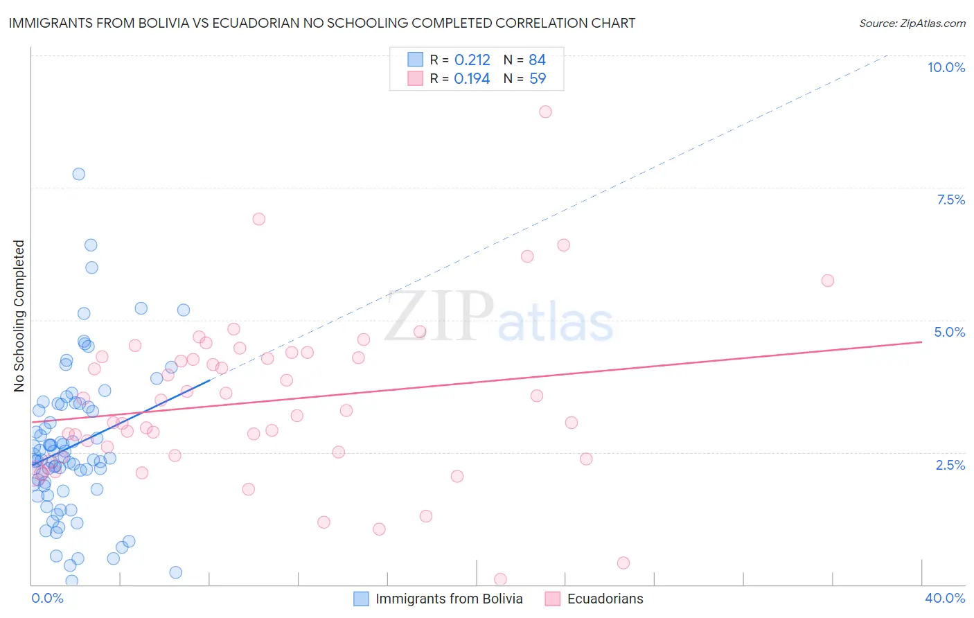 Immigrants from Bolivia vs Ecuadorian No Schooling Completed