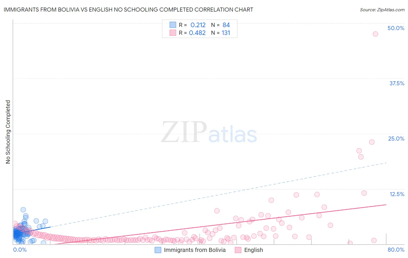 Immigrants from Bolivia vs English No Schooling Completed