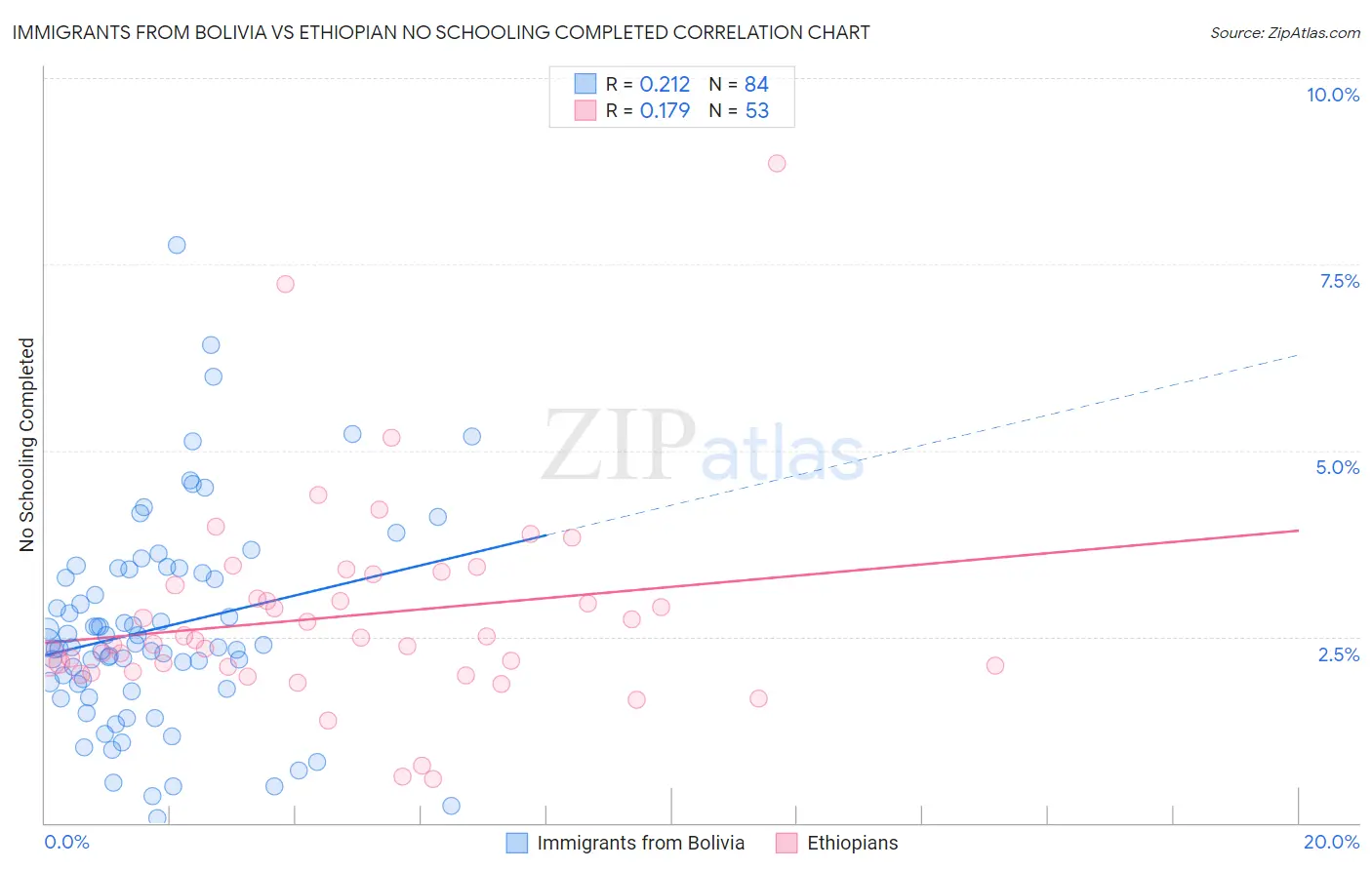 Immigrants from Bolivia vs Ethiopian No Schooling Completed