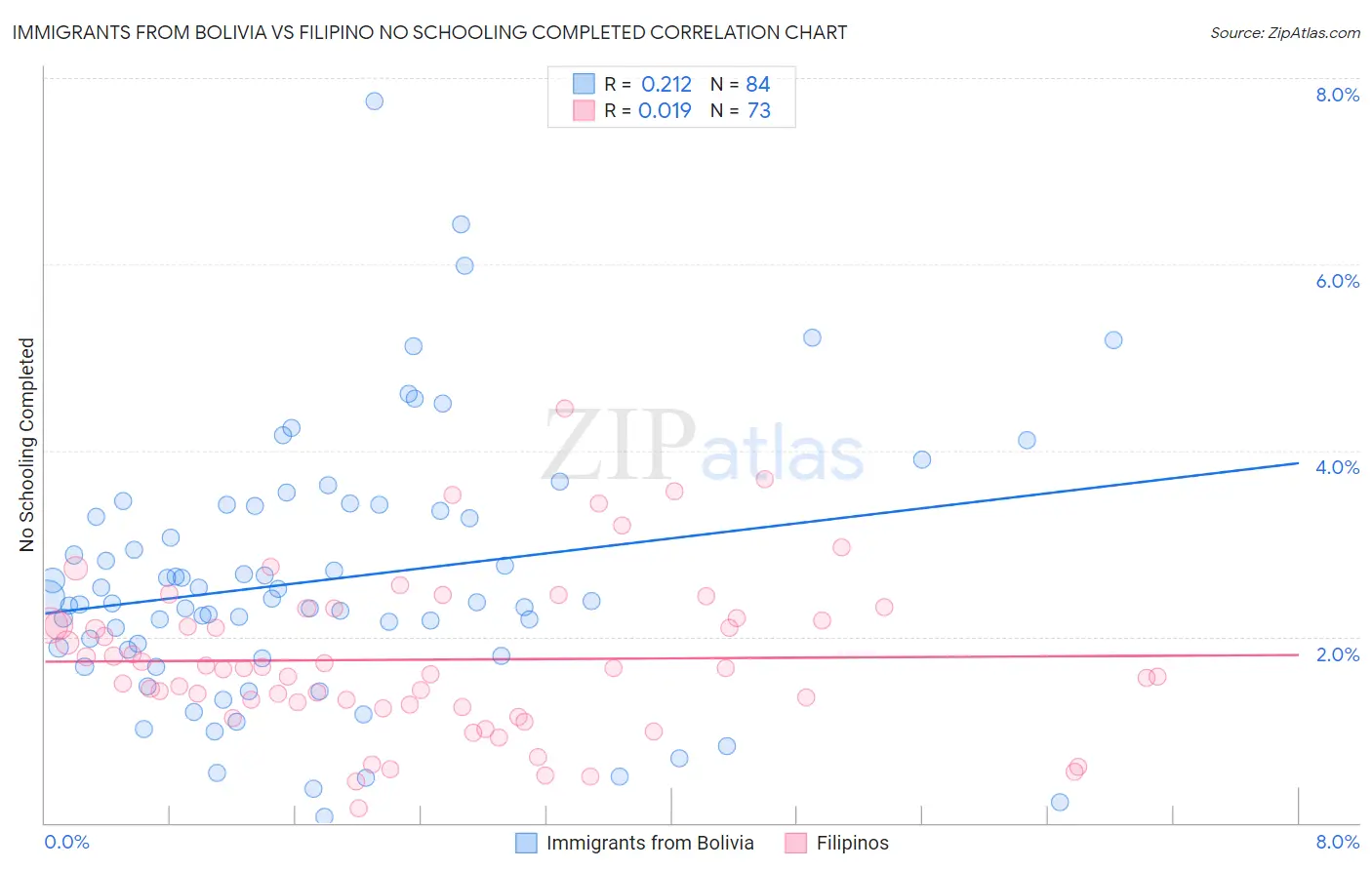 Immigrants from Bolivia vs Filipino No Schooling Completed