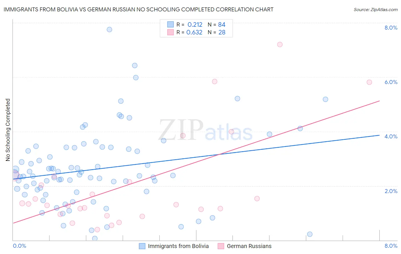 Immigrants from Bolivia vs German Russian No Schooling Completed