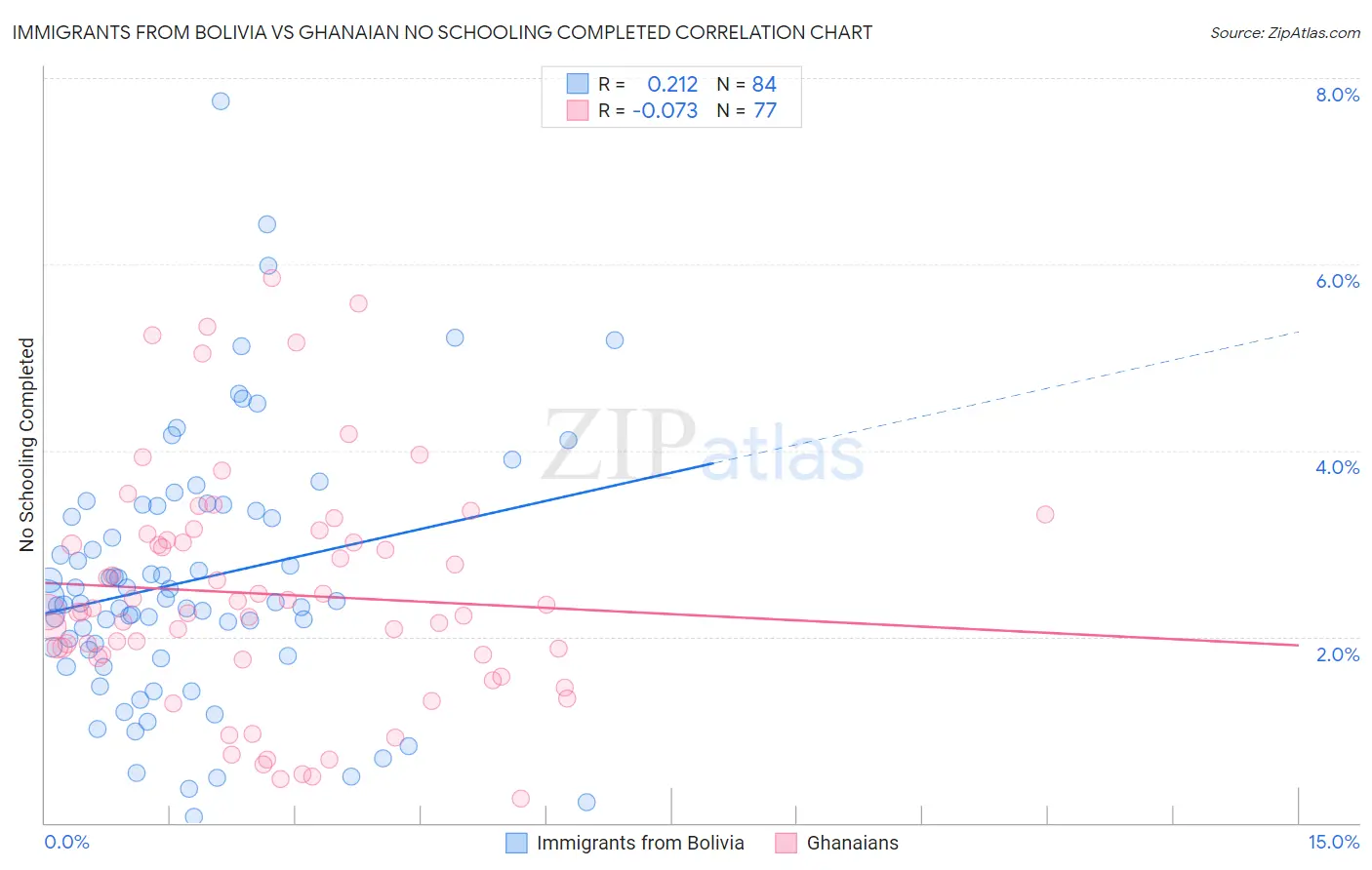 Immigrants from Bolivia vs Ghanaian No Schooling Completed