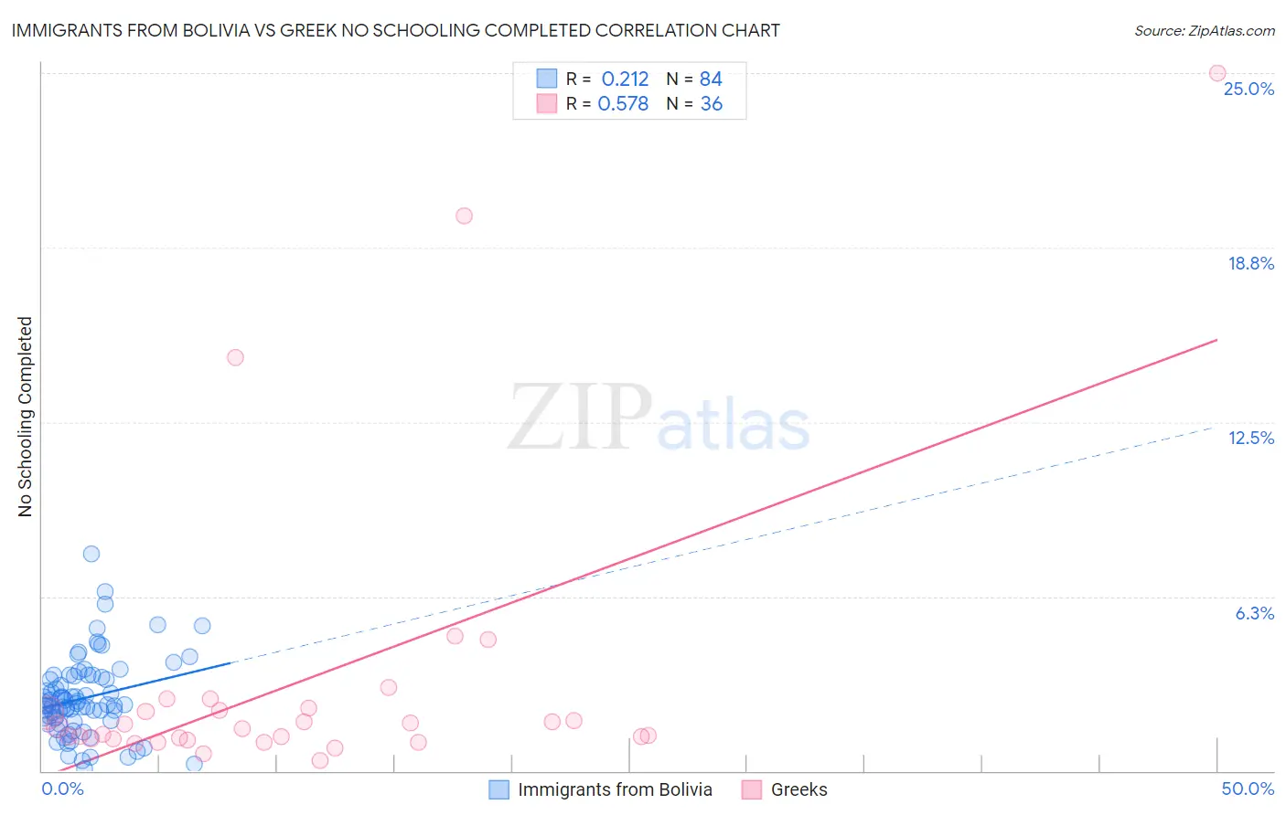 Immigrants from Bolivia vs Greek No Schooling Completed