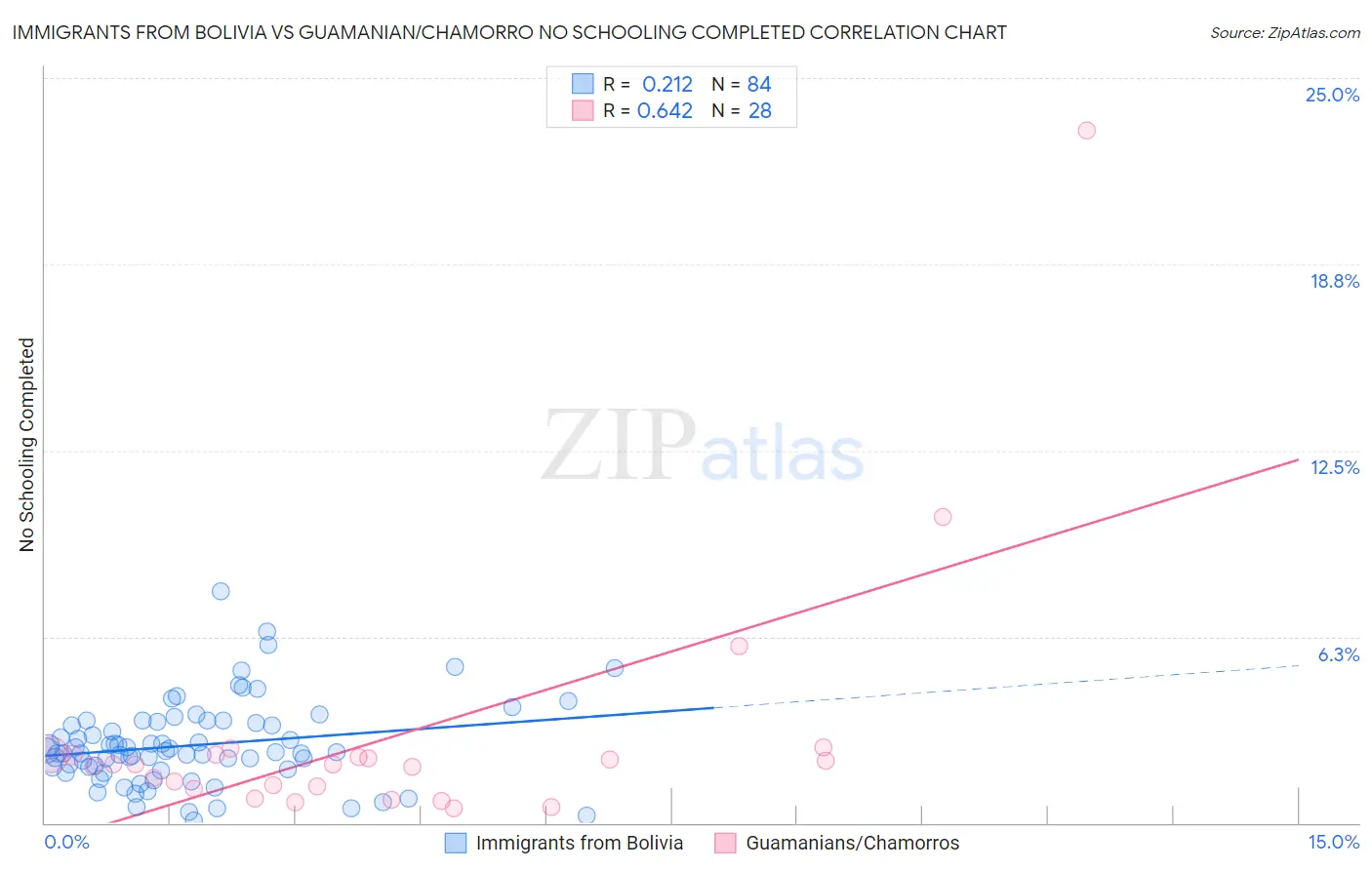 Immigrants from Bolivia vs Guamanian/Chamorro No Schooling Completed