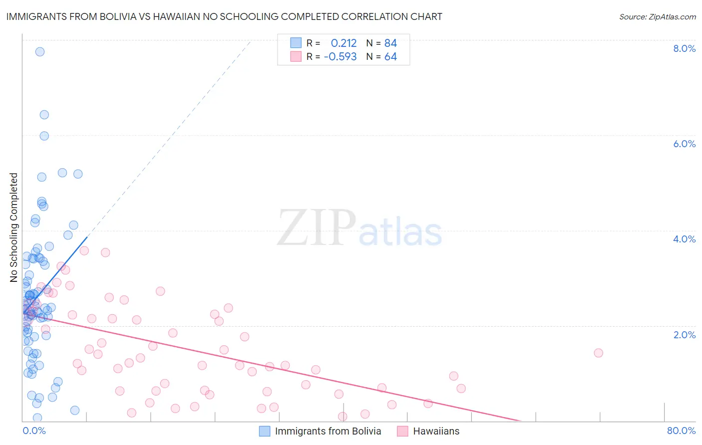 Immigrants from Bolivia vs Hawaiian No Schooling Completed