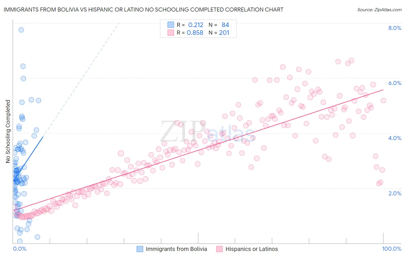 Immigrants from Bolivia vs Hispanic or Latino No Schooling Completed