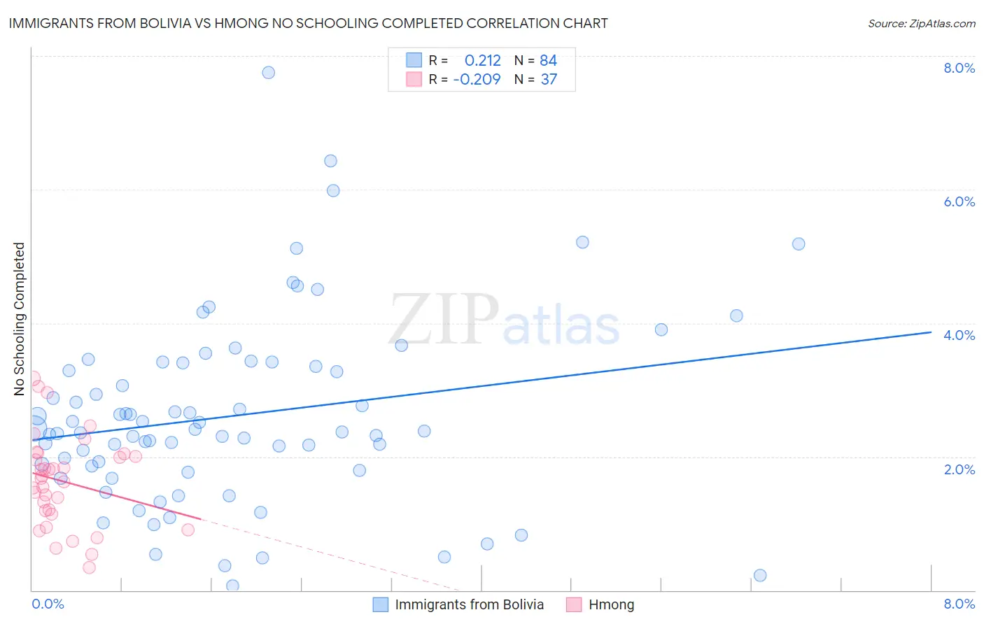 Immigrants from Bolivia vs Hmong No Schooling Completed