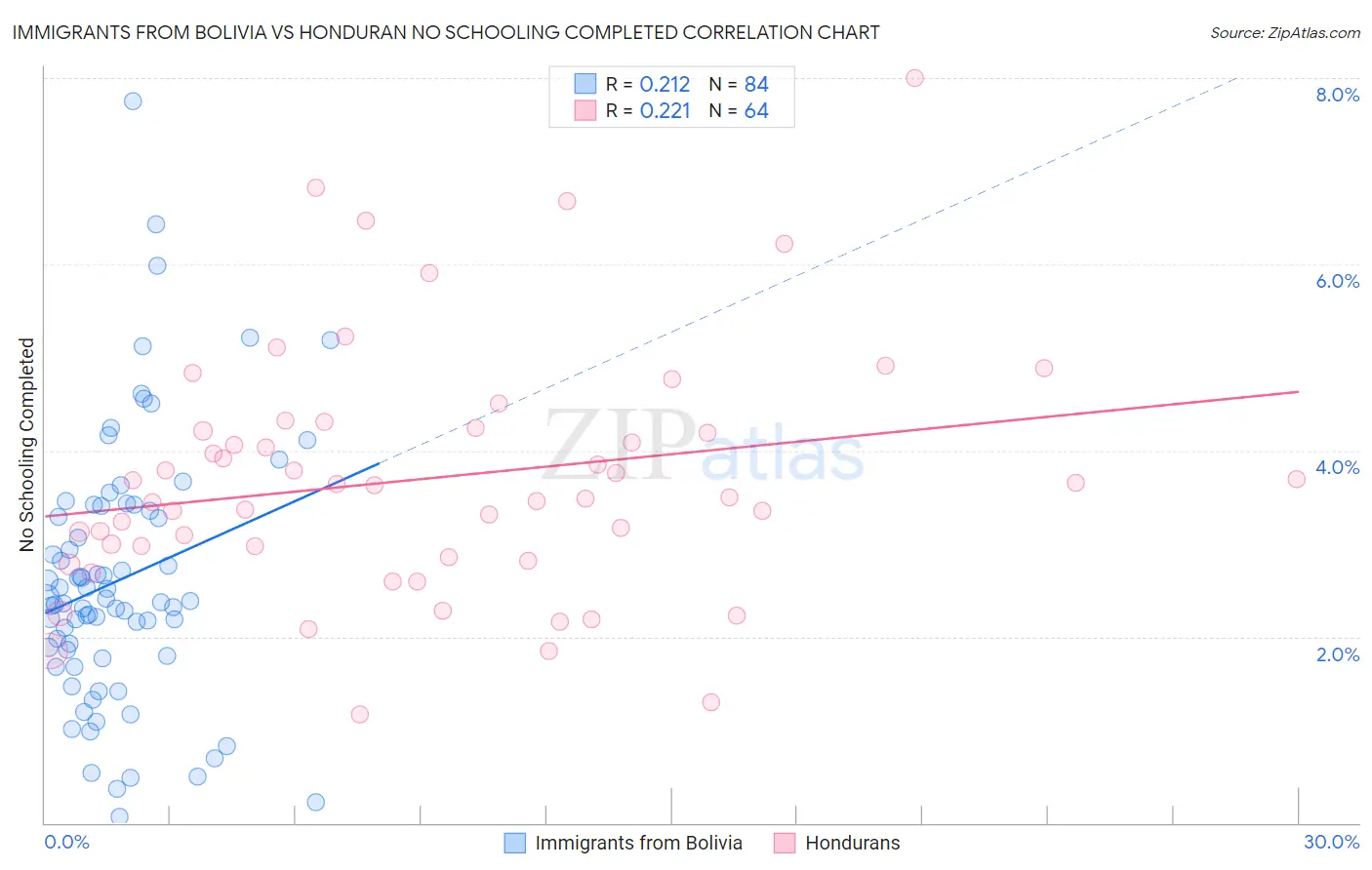 Immigrants from Bolivia vs Honduran No Schooling Completed