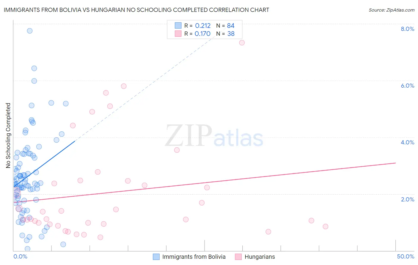 Immigrants from Bolivia vs Hungarian No Schooling Completed