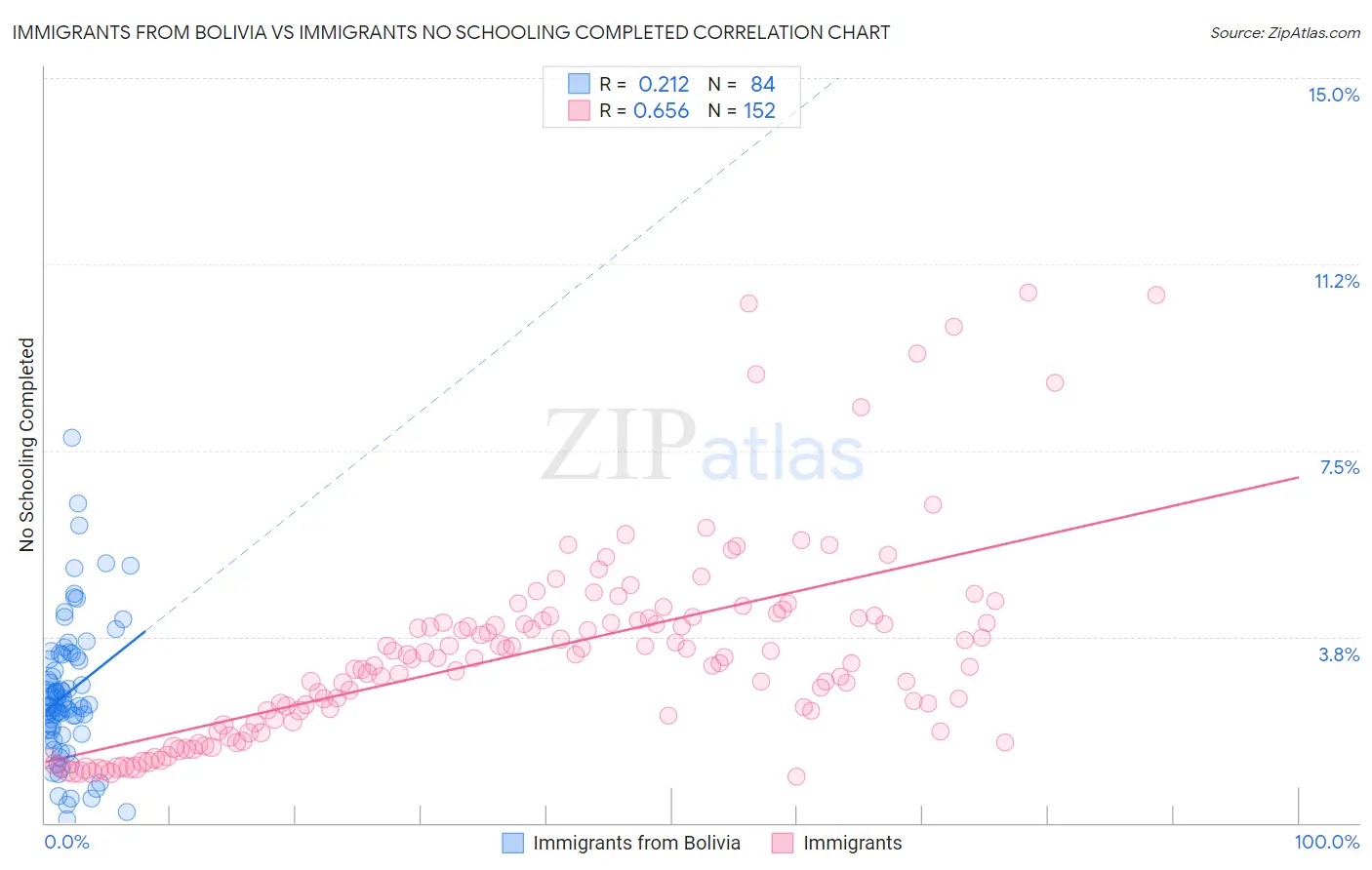 Immigrants from Bolivia vs Immigrants No Schooling Completed