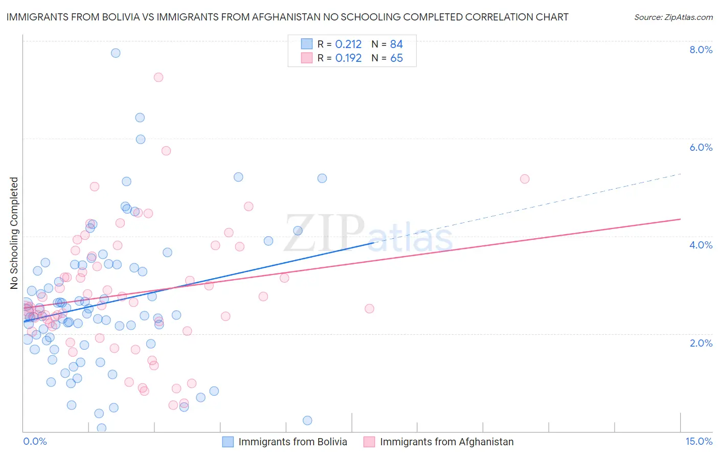 Immigrants from Bolivia vs Immigrants from Afghanistan No Schooling Completed