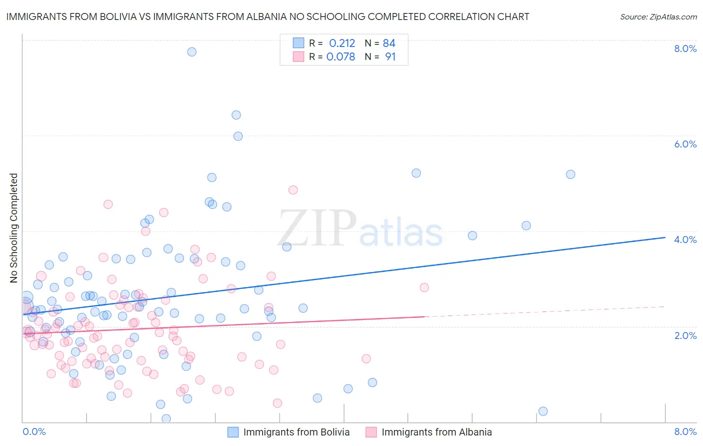 Immigrants from Bolivia vs Immigrants from Albania No Schooling Completed