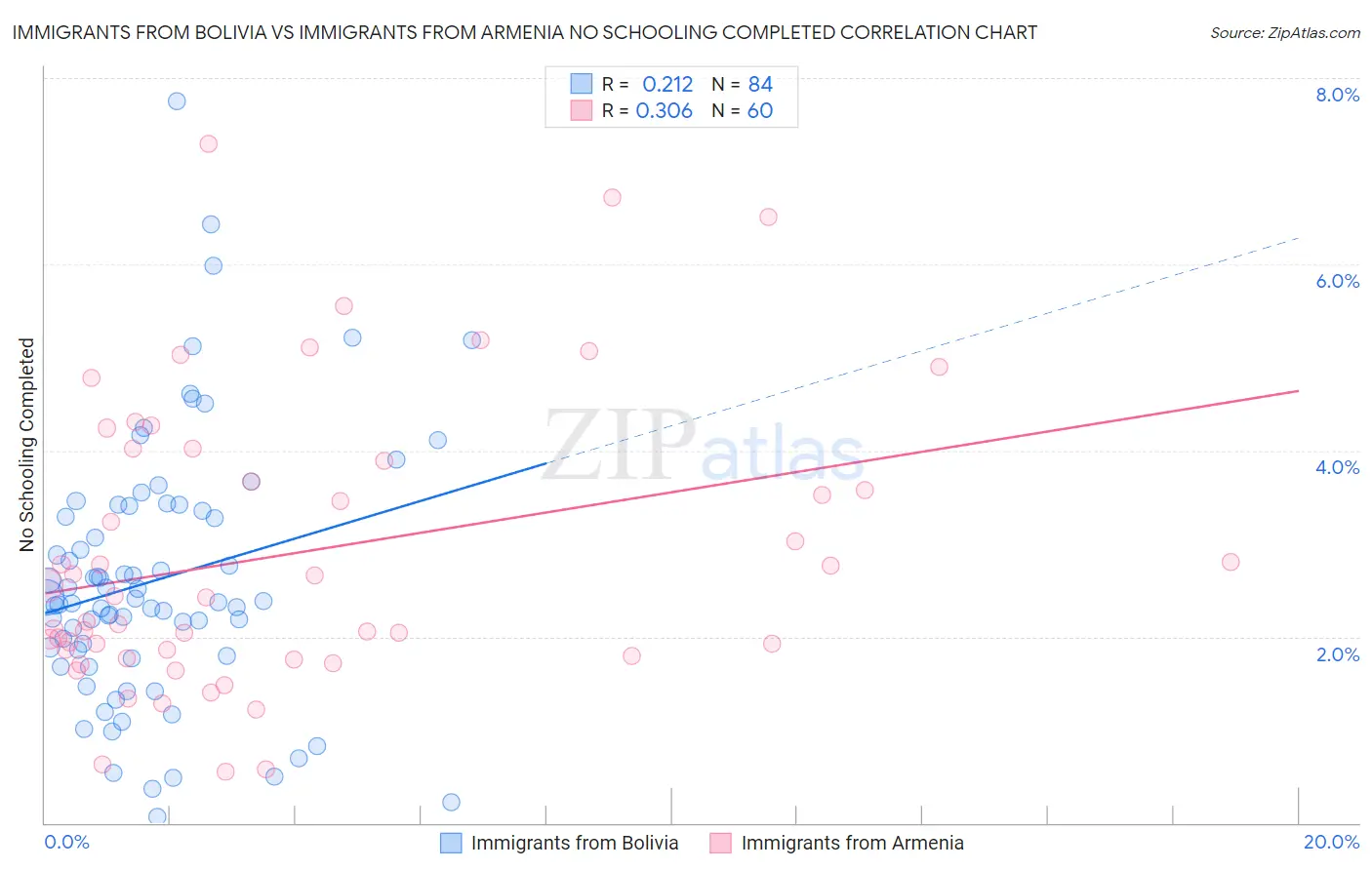 Immigrants from Bolivia vs Immigrants from Armenia No Schooling Completed