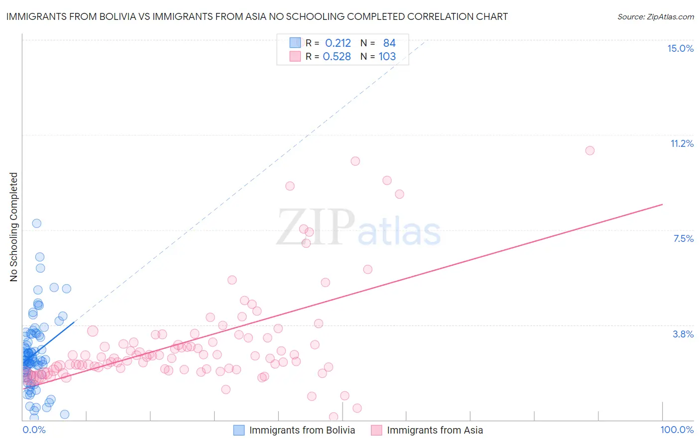 Immigrants from Bolivia vs Immigrants from Asia No Schooling Completed