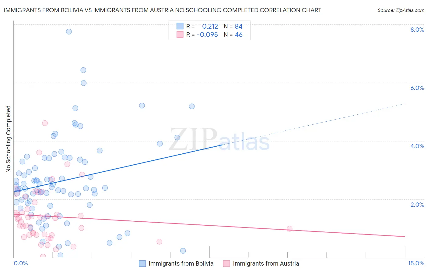 Immigrants from Bolivia vs Immigrants from Austria No Schooling Completed