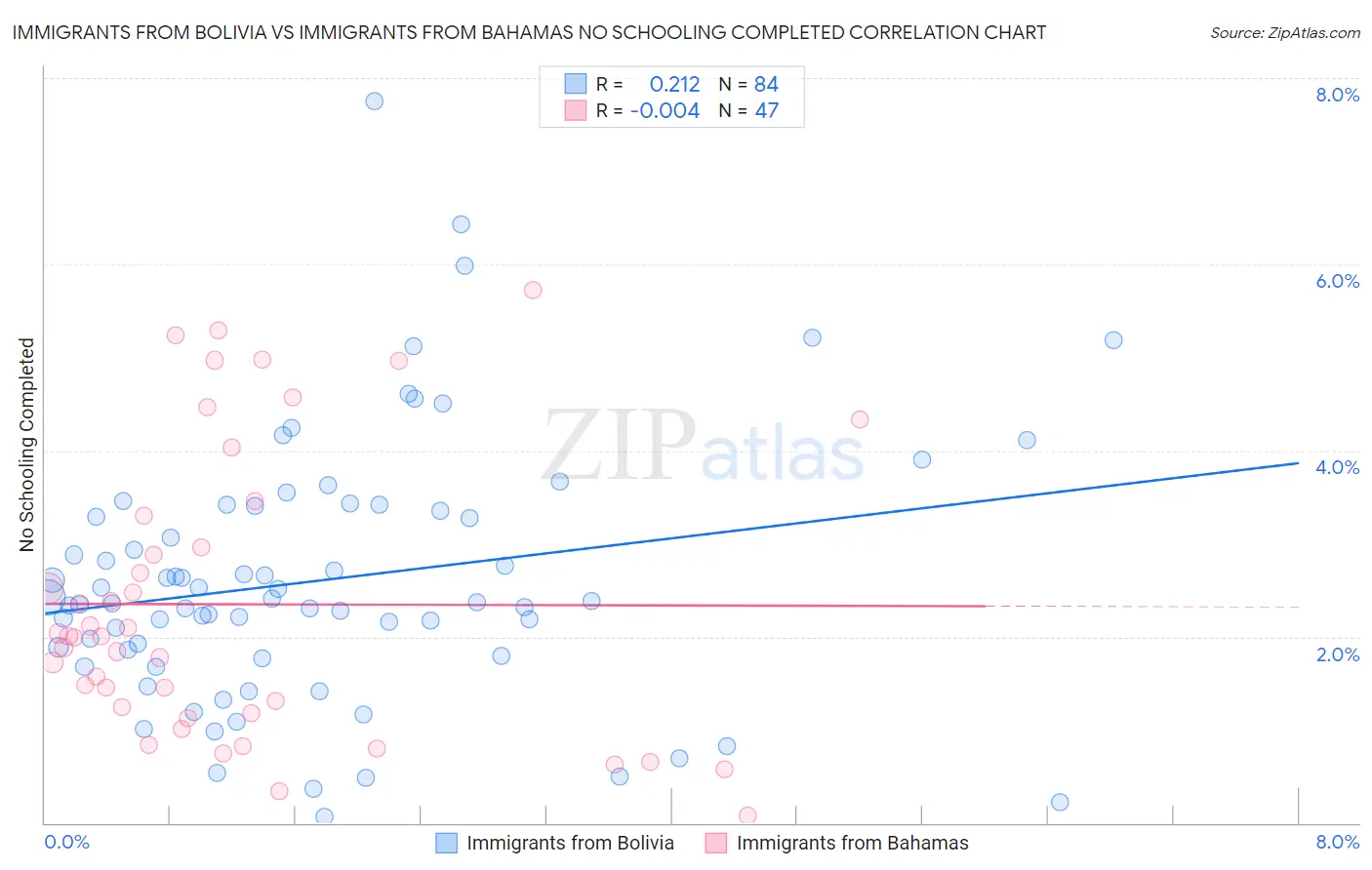 Immigrants from Bolivia vs Immigrants from Bahamas No Schooling Completed