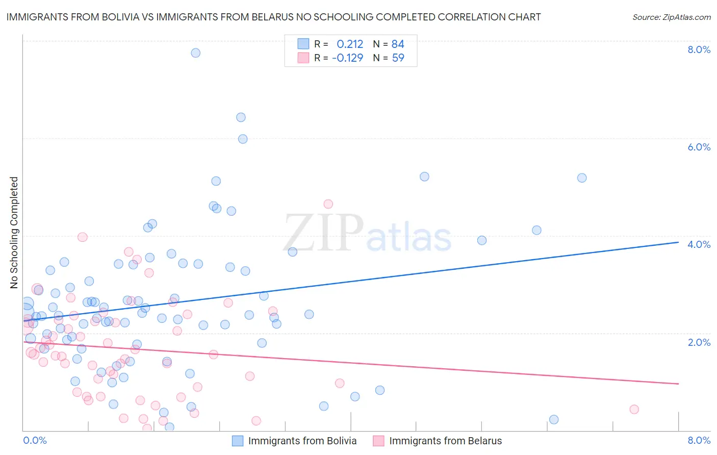 Immigrants from Bolivia vs Immigrants from Belarus No Schooling Completed