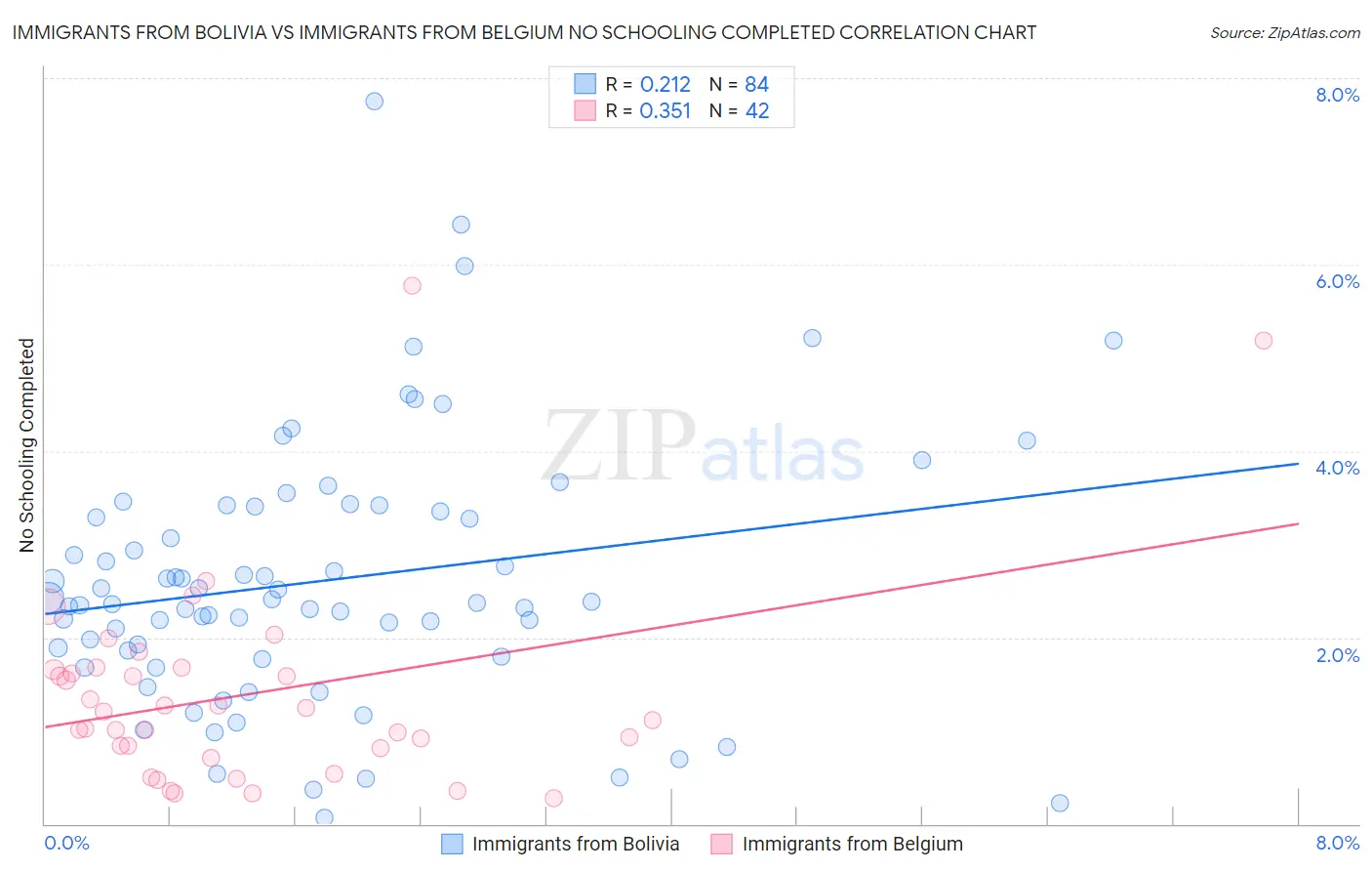 Immigrants from Bolivia vs Immigrants from Belgium No Schooling Completed
