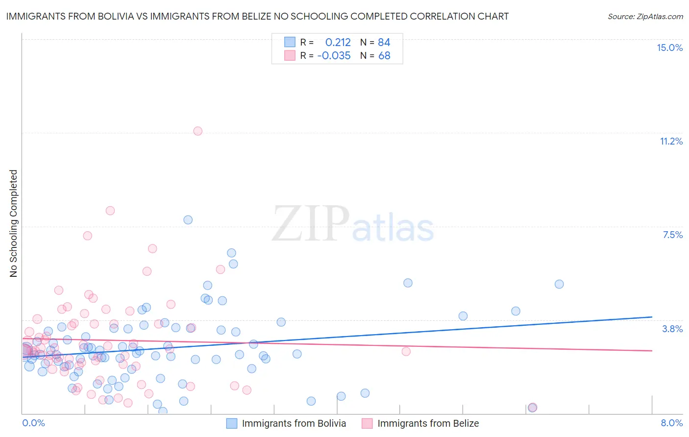 Immigrants from Bolivia vs Immigrants from Belize No Schooling Completed
