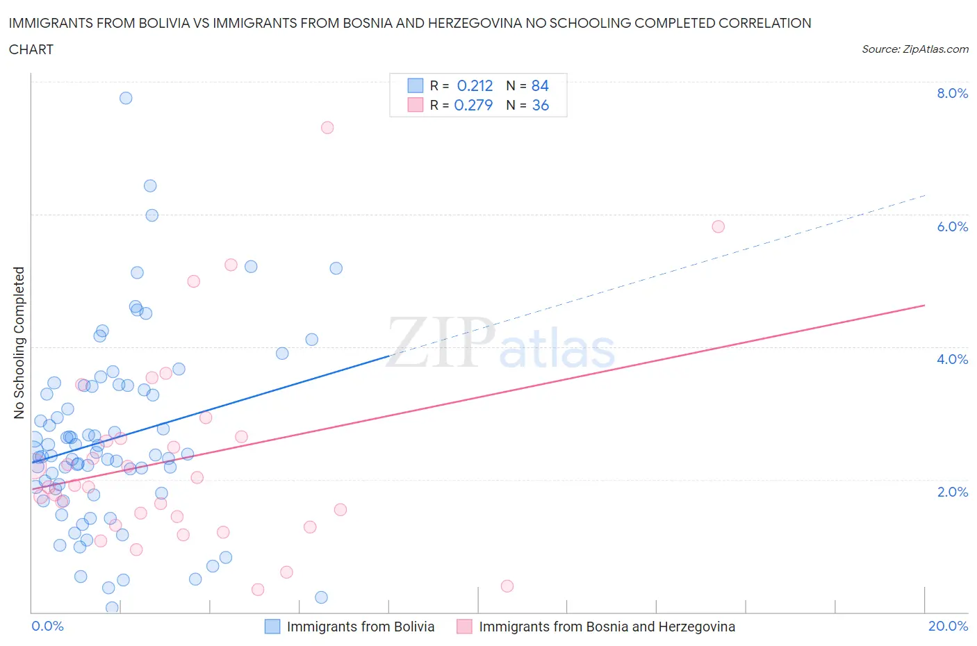 Immigrants from Bolivia vs Immigrants from Bosnia and Herzegovina No Schooling Completed