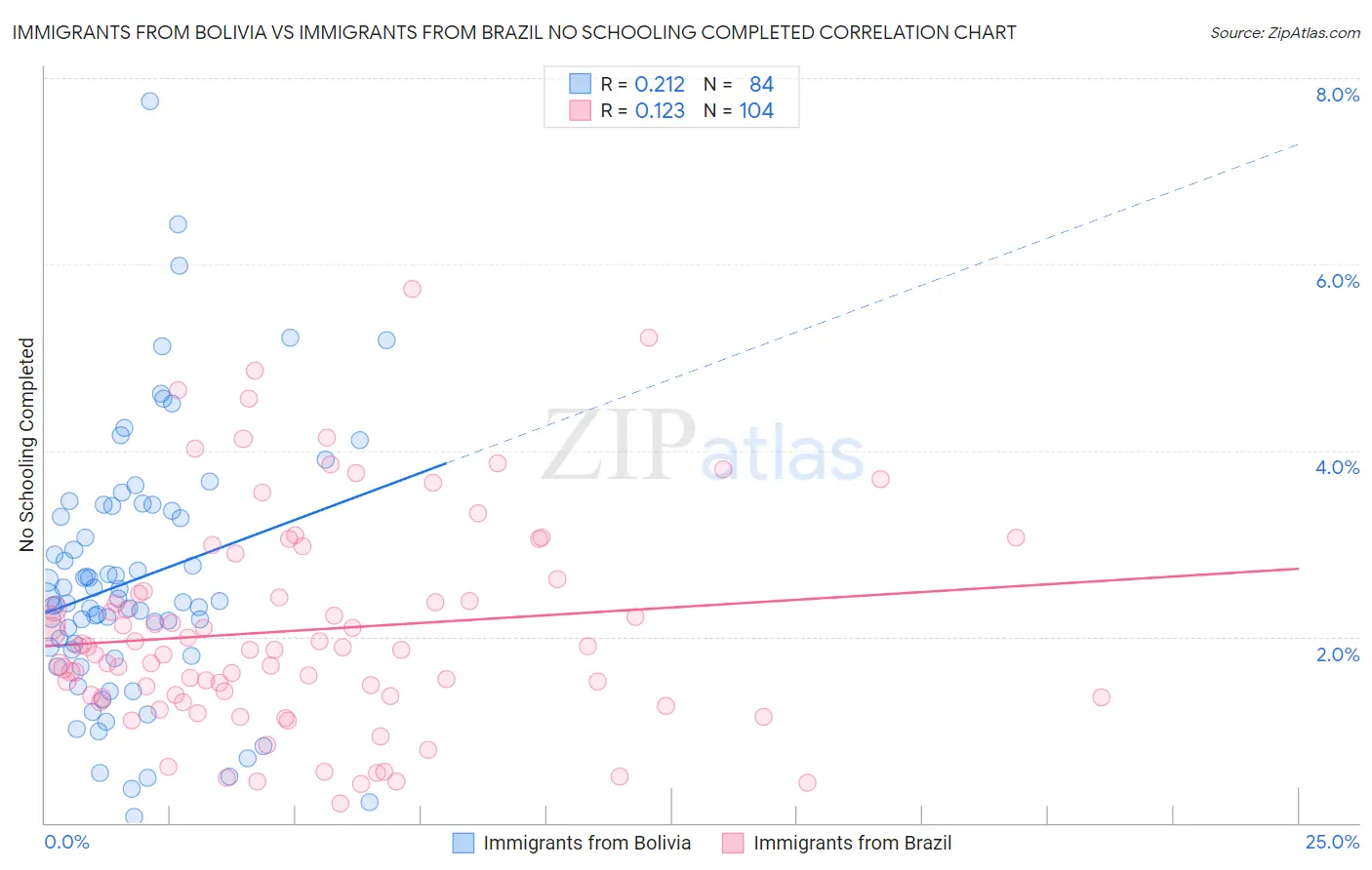Immigrants from Bolivia vs Immigrants from Brazil No Schooling Completed