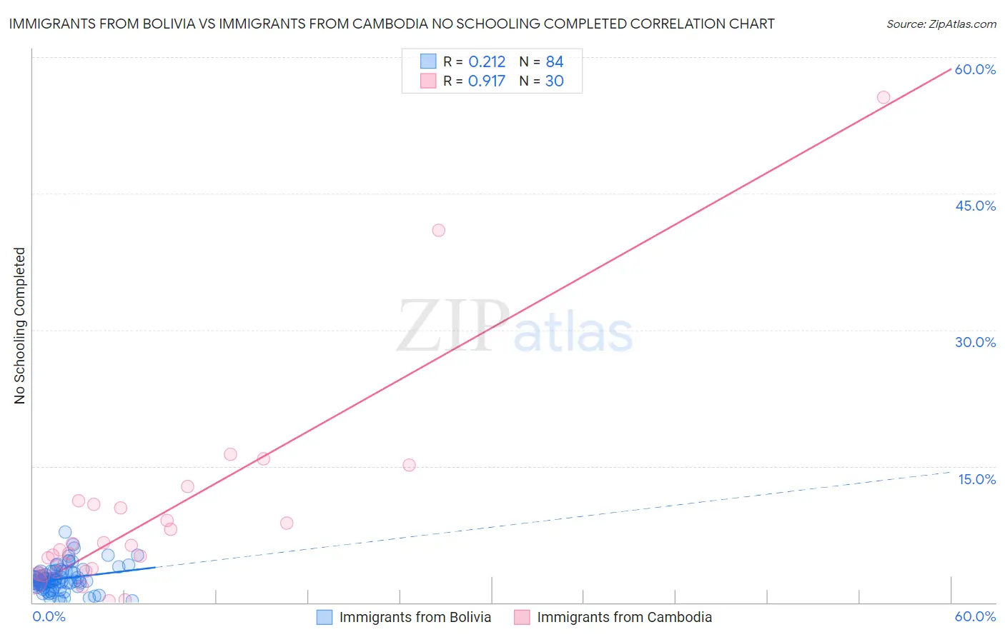 Immigrants from Bolivia vs Immigrants from Cambodia No Schooling Completed