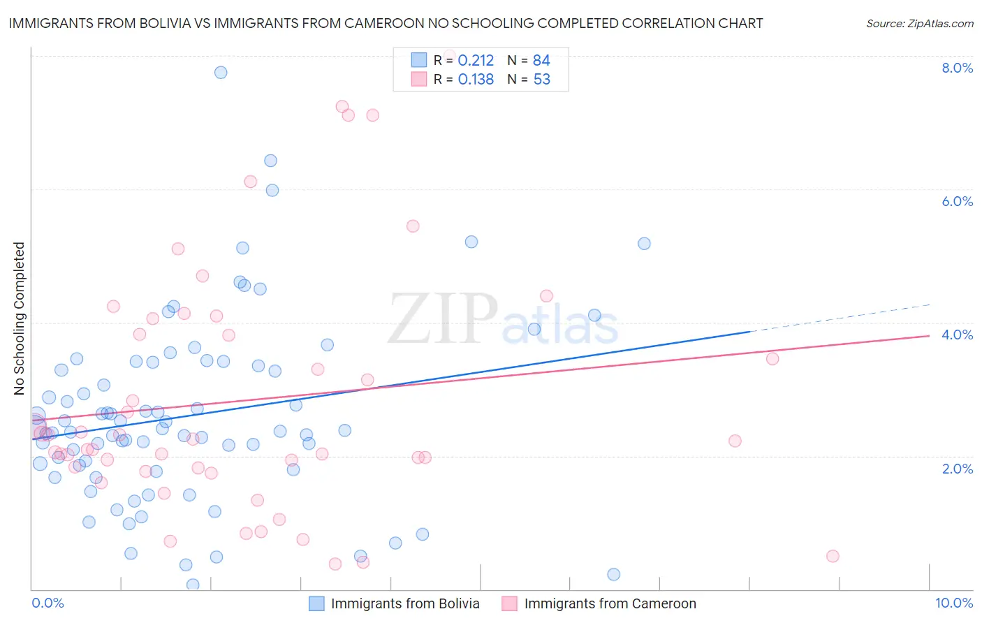 Immigrants from Bolivia vs Immigrants from Cameroon No Schooling Completed