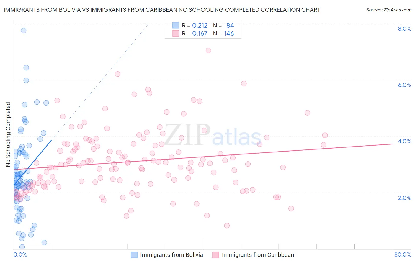 Immigrants from Bolivia vs Immigrants from Caribbean No Schooling Completed