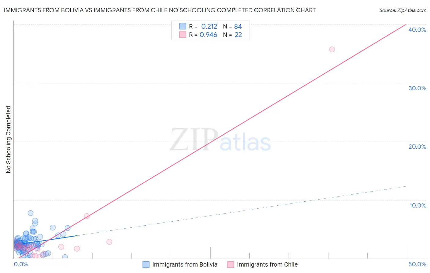 Immigrants from Bolivia vs Immigrants from Chile No Schooling Completed