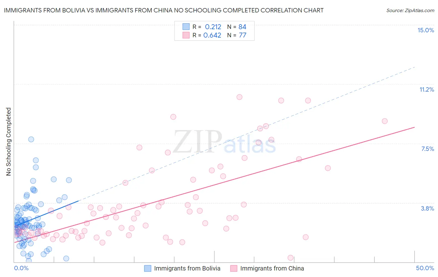 Immigrants from Bolivia vs Immigrants from China No Schooling Completed