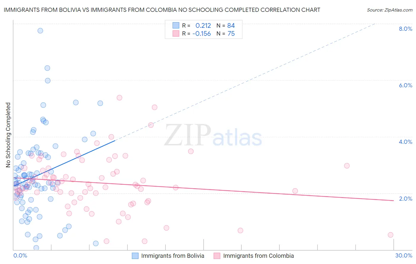 Immigrants from Bolivia vs Immigrants from Colombia No Schooling Completed