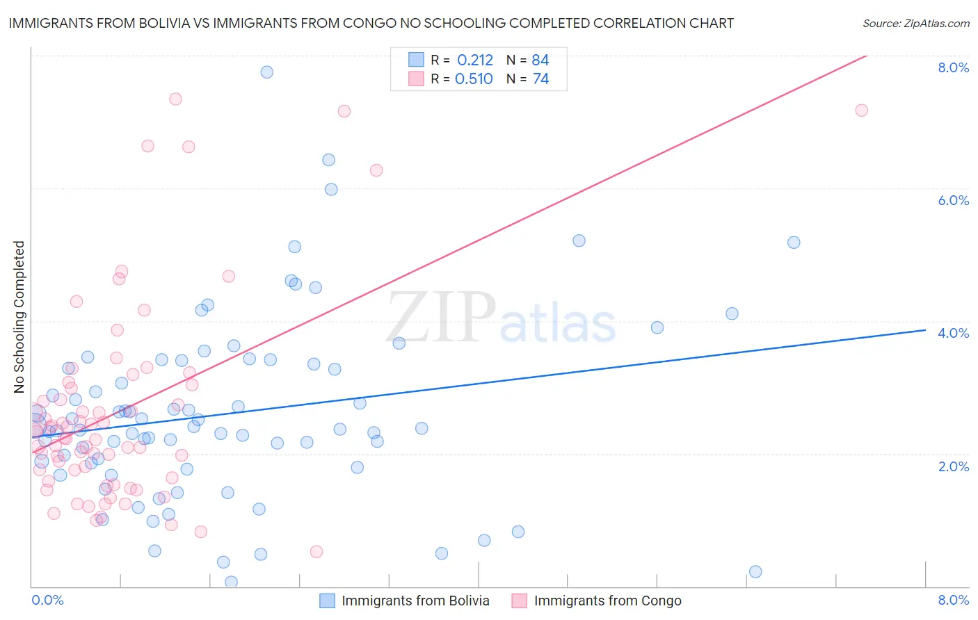 Immigrants from Bolivia vs Immigrants from Congo No Schooling Completed