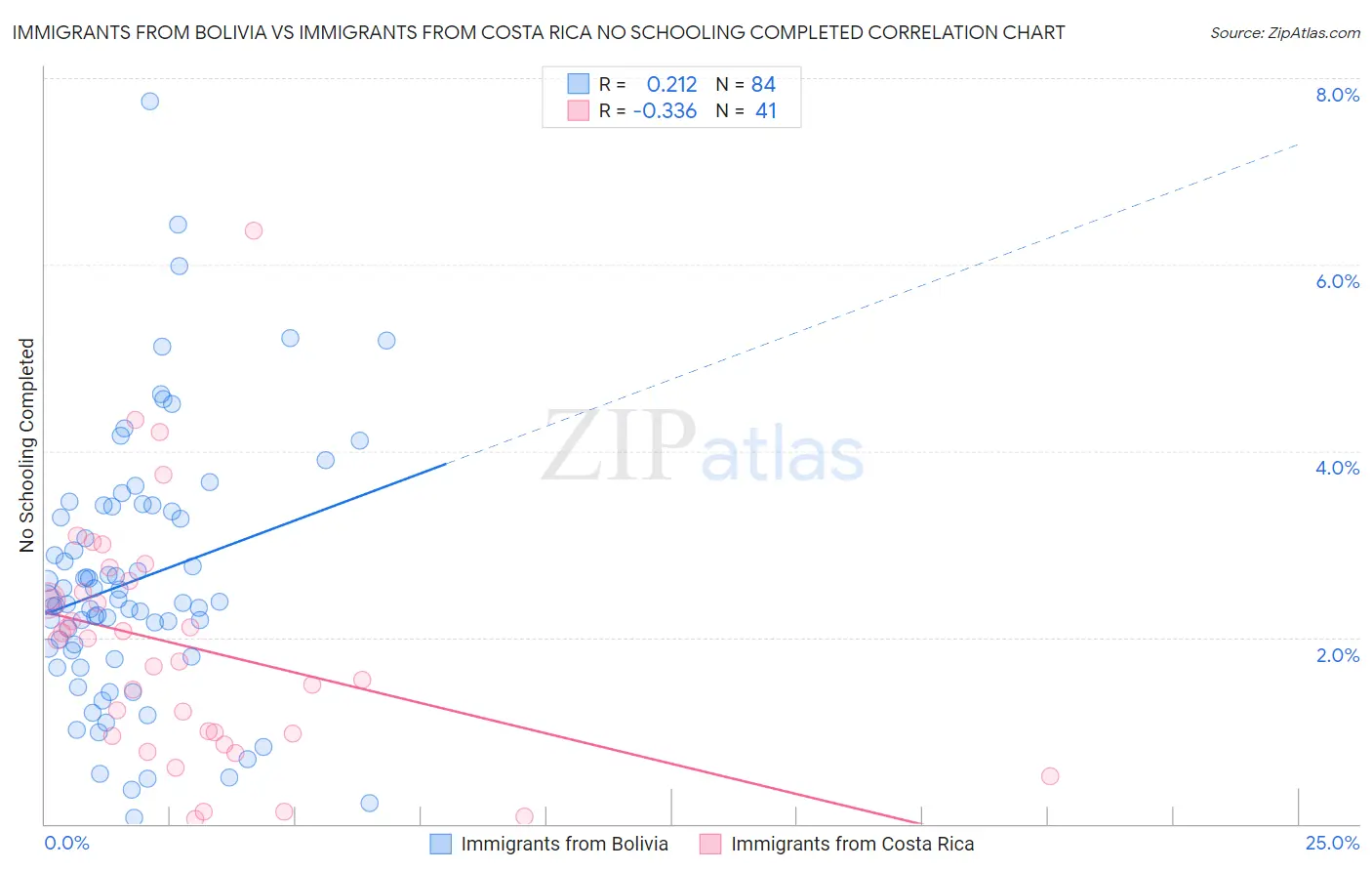 Immigrants from Bolivia vs Immigrants from Costa Rica No Schooling Completed