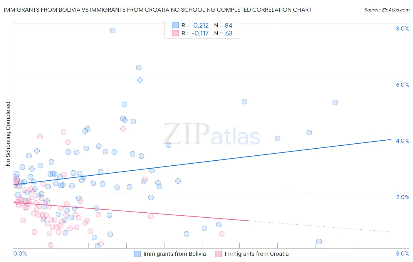 Immigrants from Bolivia vs Immigrants from Croatia No Schooling Completed