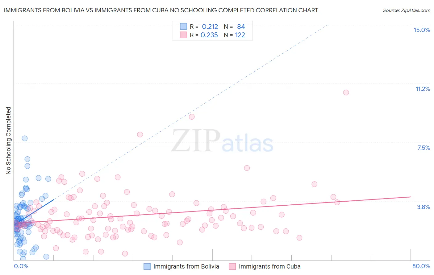 Immigrants from Bolivia vs Immigrants from Cuba No Schooling Completed