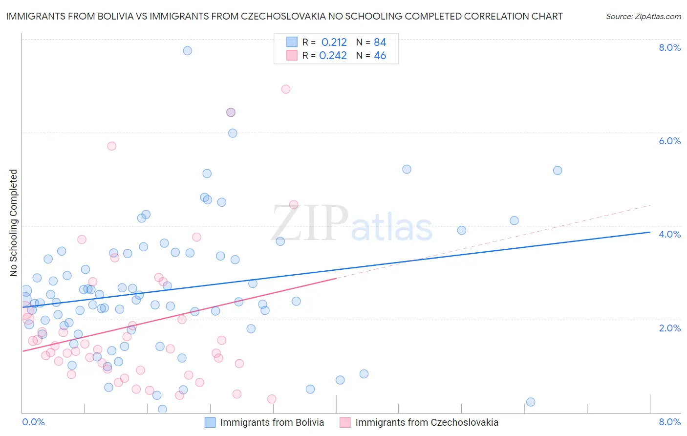Immigrants from Bolivia vs Immigrants from Czechoslovakia No Schooling Completed
