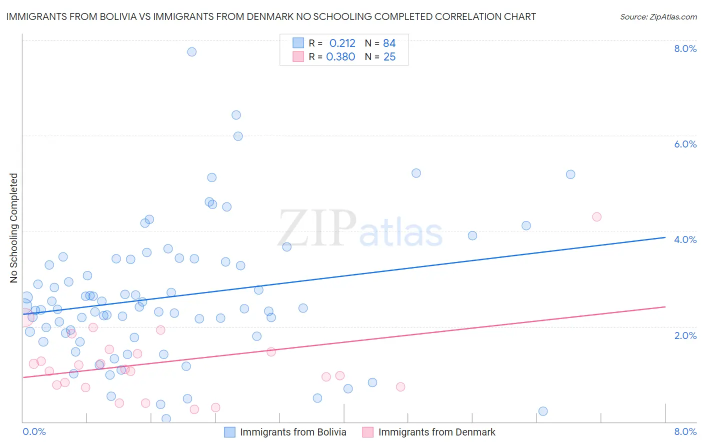 Immigrants from Bolivia vs Immigrants from Denmark No Schooling Completed