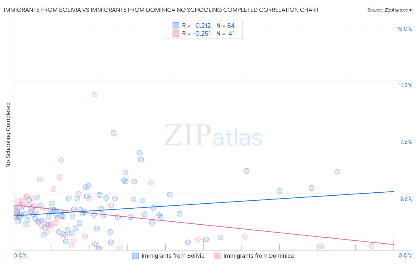 Immigrants from Bolivia vs Immigrants from Dominica No Schooling Completed