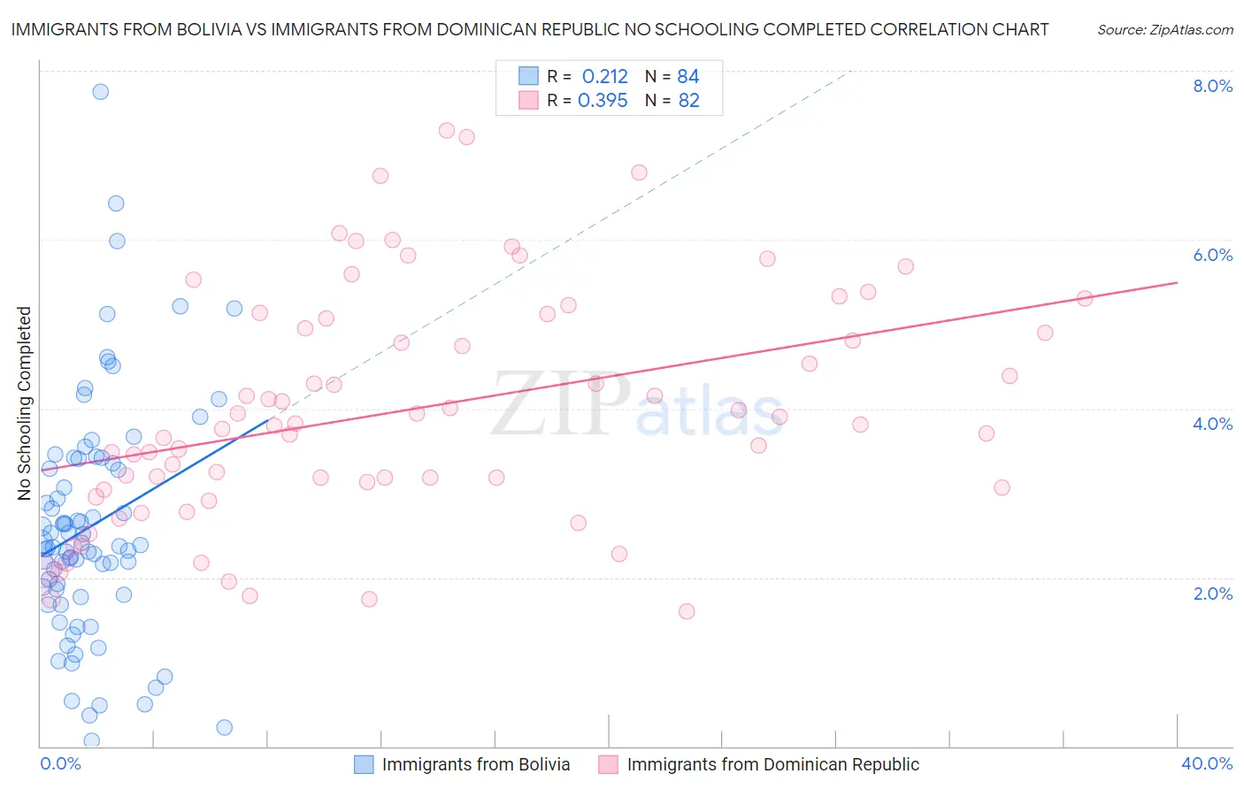 Immigrants from Bolivia vs Immigrants from Dominican Republic No Schooling Completed