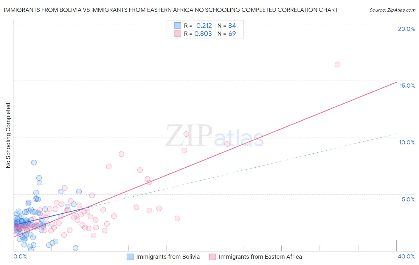 Immigrants from Bolivia vs Immigrants from Eastern Africa No Schooling Completed
